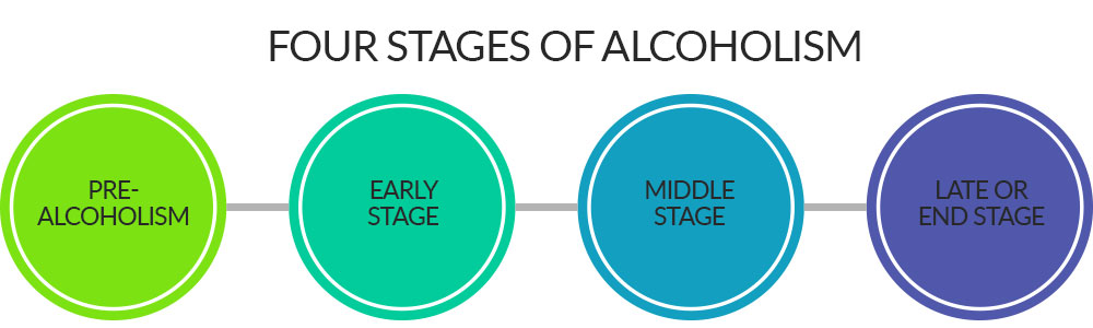 The four stages of alcoholism are pre-alcoholism, then follows "early stage", then follows "middle stage" and finally follows "late stage" or otherwise called "end stage"