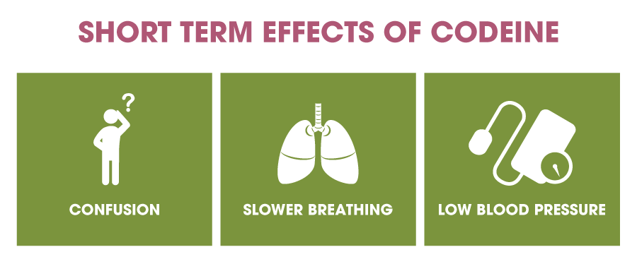 Short term effects of codeine includes confusion, slower breathing and low blood pressure
