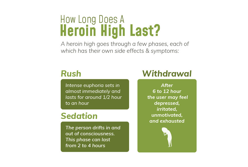 A heroin high goes through a few phases, each of which has their own side effects and symptoms, the side effects and symptoms are rush, sedations and withdrawal. Rush are intense euphoria sets in almost immediately and lasts for around one half hour to an hour, When person feels sedation, the person drifts in and out of consciousness. This phase can last from 2 to 4 hours. When having withdrawal, after 6 to 12 hour the user may feel depressed, irritated, unmotivated and exhausted