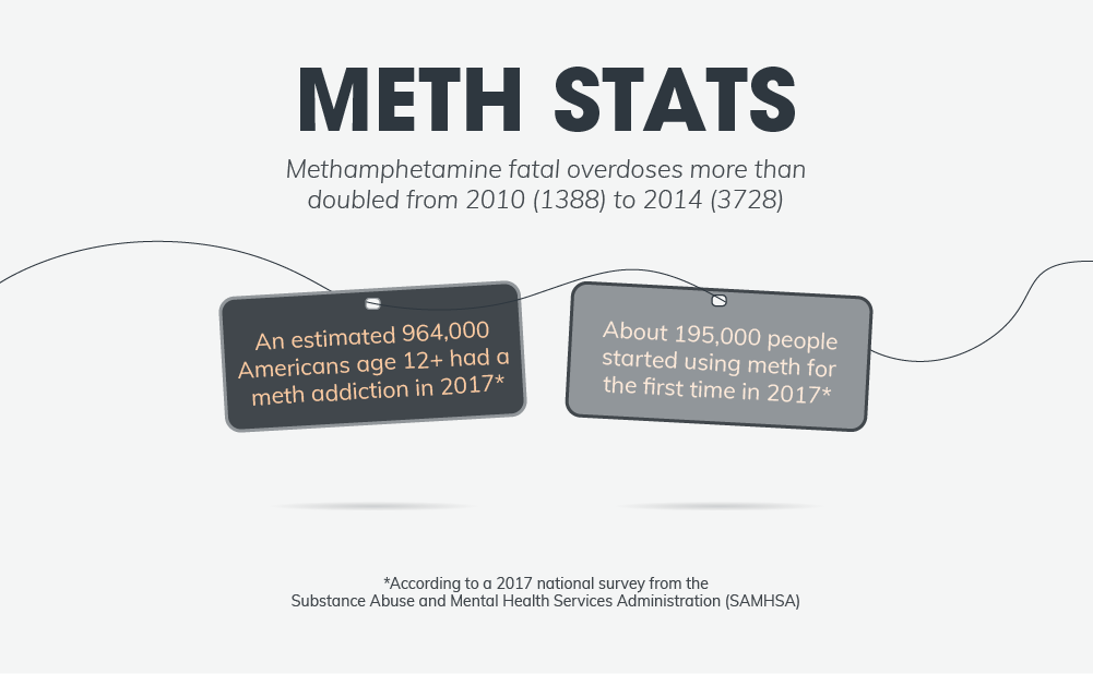 According to a 2017 national survey from the Substance Abuse and Mental Health Services Administration (SAMHSA) methamphetamine fatal overdoses more than doubled from 2010 having 1388 to 2014 having 3728 in this year, an estimated 964000 americans age 12 or more had a meth addiction in 2017, about 195000 people started using meth for the first time in 2017