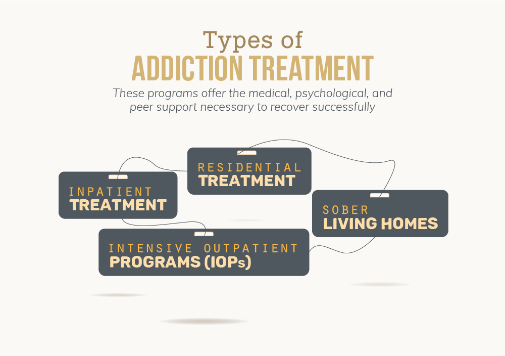 There are types of addiction treatment, these programs offer the medical, psychological, and peer support necessary to recovery successfully, some examples of these programs are inpatient treatment, residential treatment, sober living homes and intensive outpatient programs