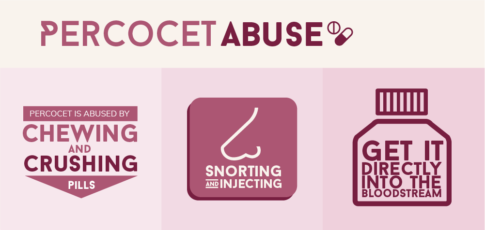 Percocet is abused by chewing and crushing pills, another signs of abuse includes snorting and injecting percocet or get it directly into the bloodstream
