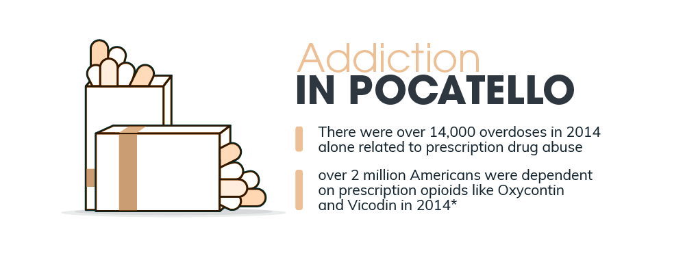 In Idaho, Pocatello there were over 14000 overdoses in 2014 alone related to prescription drug abuse, over 2 million Americans were dependent on prescription opioids like oxycontin and vicoding in 2014