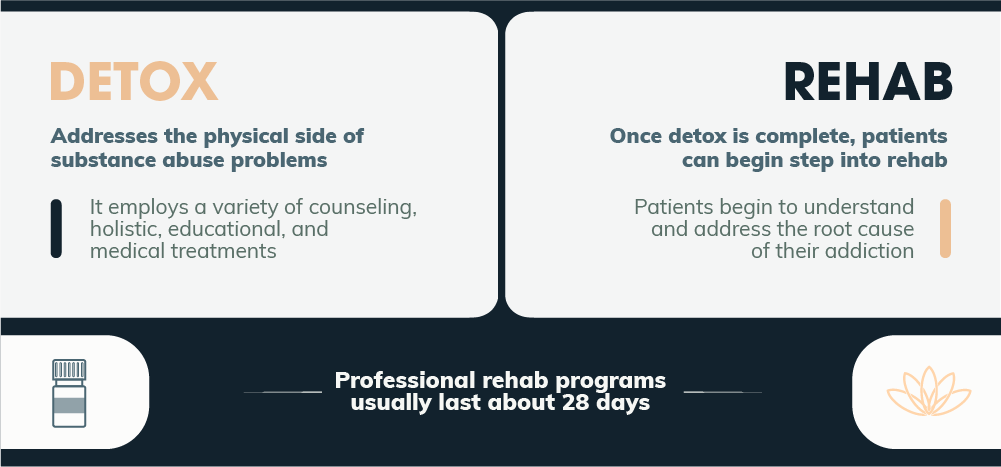 Detox addresses the physical side of substance abuse problems, it employs a variety of counseling, holistic, educational, and medical treatments. Once detox is compelte, patients can begin step into rehab, patients begin to understand and address the root cause of their addiction. Professional rehab programs usually last about 28 days