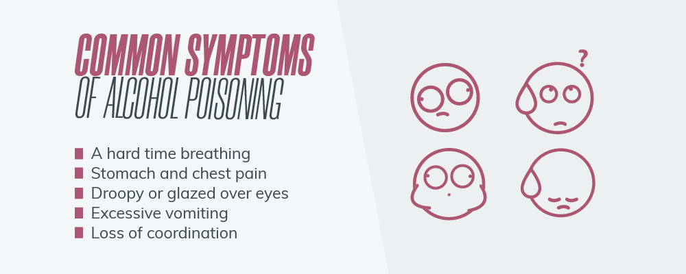 Common symptoms of alcohol poisoning include a hard time breathing, stomach and chest pain, droopy or glazed over eyes, excessive vomiting and loss of coordination