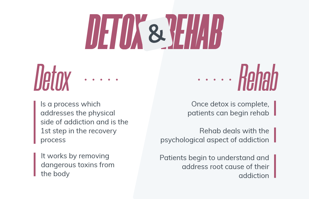 Detox is a process which addresses the pysical side of addiction and is the first step in the recovery process, it works by removing dangerous toxins from the body. Once detox is complete, patients can begin rehab, rehan deals with the psychological aspect of addiction, patients begin to understand and address root cause of their addiction